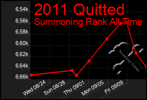 Total Graph of 2011 Quitted