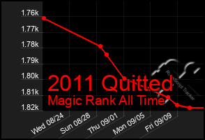 Total Graph of 2011 Quitted