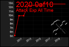 Total Graph of 2020 0of10