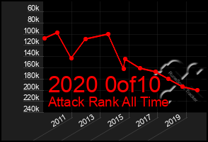 Total Graph of 2020 0of10