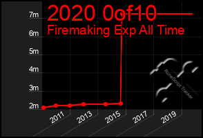 Total Graph of 2020 0of10