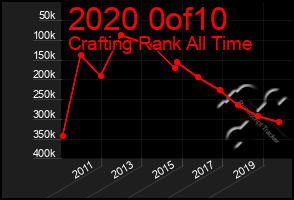 Total Graph of 2020 0of10