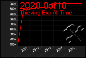 Total Graph of 2020 0of10