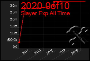 Total Graph of 2020 0of10