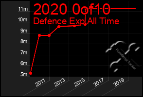 Total Graph of 2020 0of10