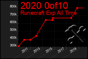 Total Graph of 2020 0of10