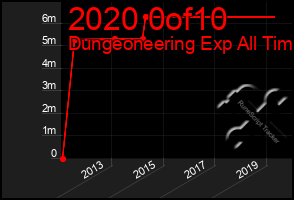 Total Graph of 2020 0of10