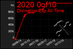 Total Graph of 2020 0of10