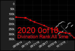 Total Graph of 2020 0of10