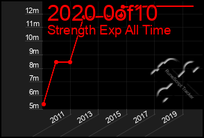 Total Graph of 2020 0of10