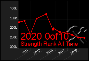 Total Graph of 2020 0of10