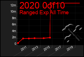 Total Graph of 2020 0of10