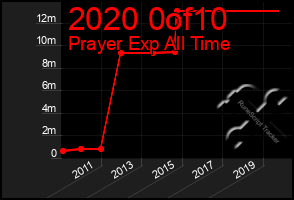 Total Graph of 2020 0of10