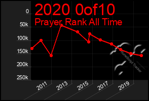 Total Graph of 2020 0of10