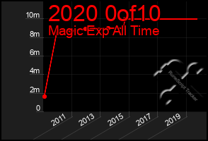 Total Graph of 2020 0of10