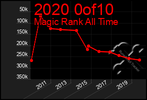 Total Graph of 2020 0of10