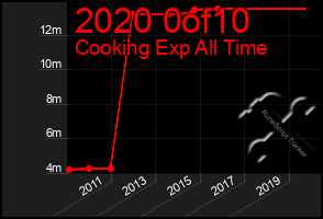 Total Graph of 2020 0of10