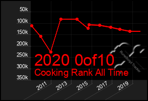 Total Graph of 2020 0of10