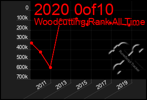 Total Graph of 2020 0of10