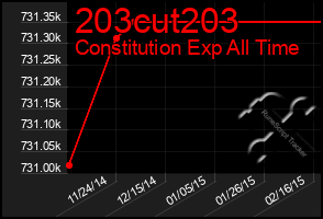 Total Graph of 203cut203