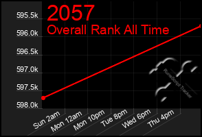 Total Graph of 2057