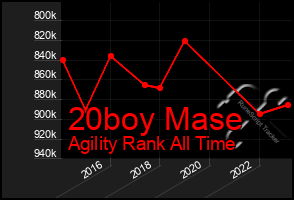 Total Graph of 20boy Mase