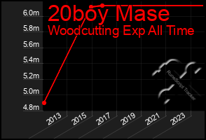 Total Graph of 20boy Mase