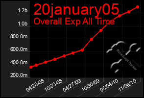 Total Graph of 20january05