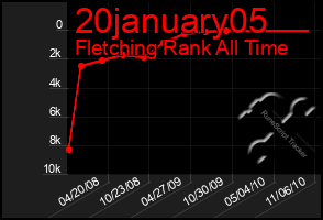 Total Graph of 20january05