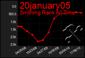 Total Graph of 20january05