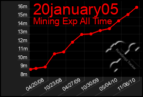 Total Graph of 20january05