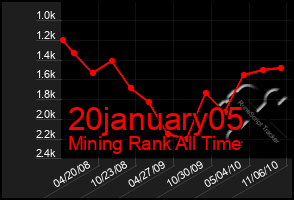 Total Graph of 20january05