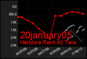 Total Graph of 20january05