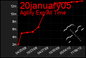 Total Graph of 20january05