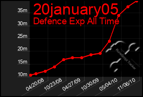 Total Graph of 20january05