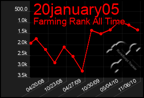 Total Graph of 20january05