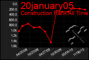 Total Graph of 20january05