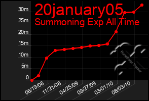 Total Graph of 20january05