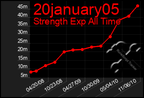 Total Graph of 20january05