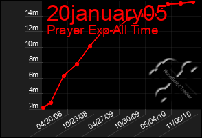 Total Graph of 20january05