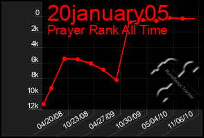 Total Graph of 20january05