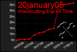 Total Graph of 20january05