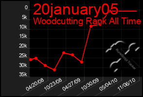 Total Graph of 20january05