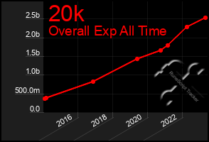 Total Graph of 20k