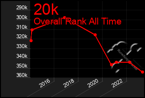 Total Graph of 20k