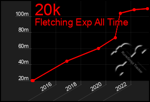 Total Graph of 20k