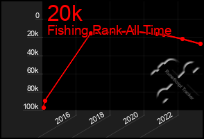 Total Graph of 20k