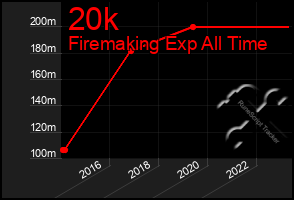 Total Graph of 20k