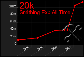 Total Graph of 20k