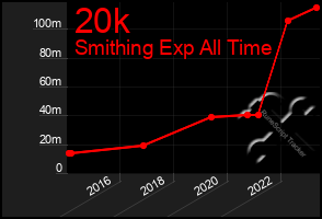 Total Graph of 20k